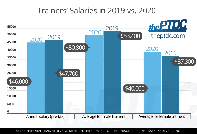 Personal Trainer Salary Survey 2020 COVID s Impact On The Fitness 