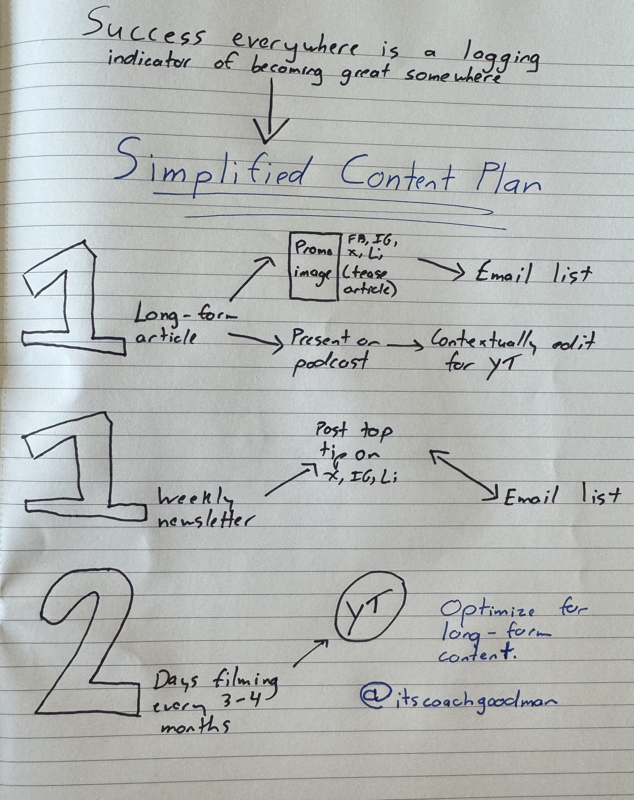 Simplified long-form content plan